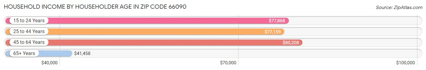 Household Income by Householder Age in Zip Code 66090