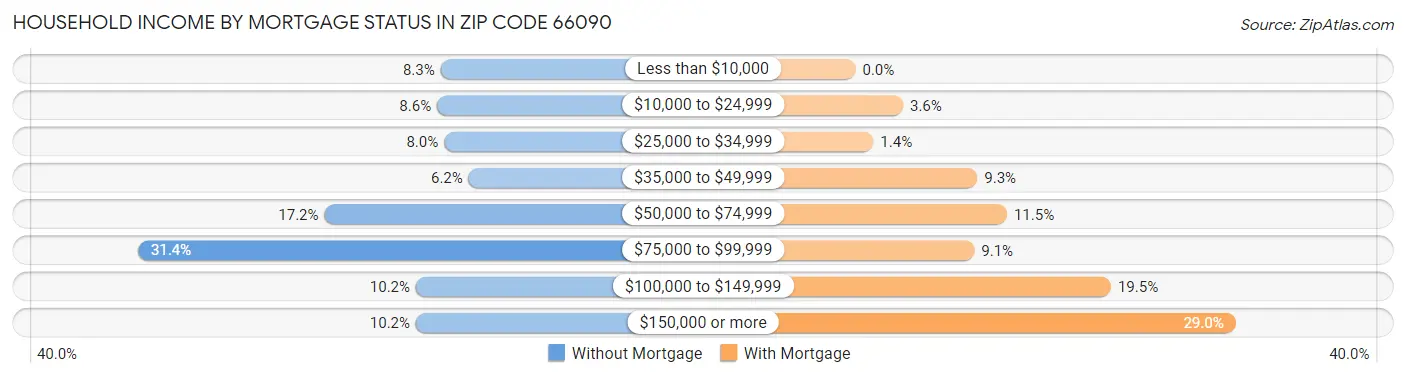Household Income by Mortgage Status in Zip Code 66090