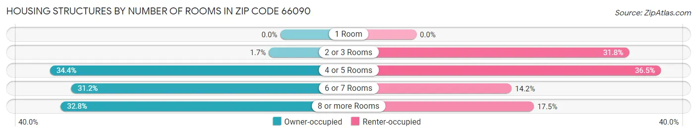 Housing Structures by Number of Rooms in Zip Code 66090
