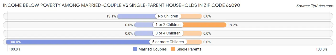 Income Below Poverty Among Married-Couple vs Single-Parent Households in Zip Code 66090