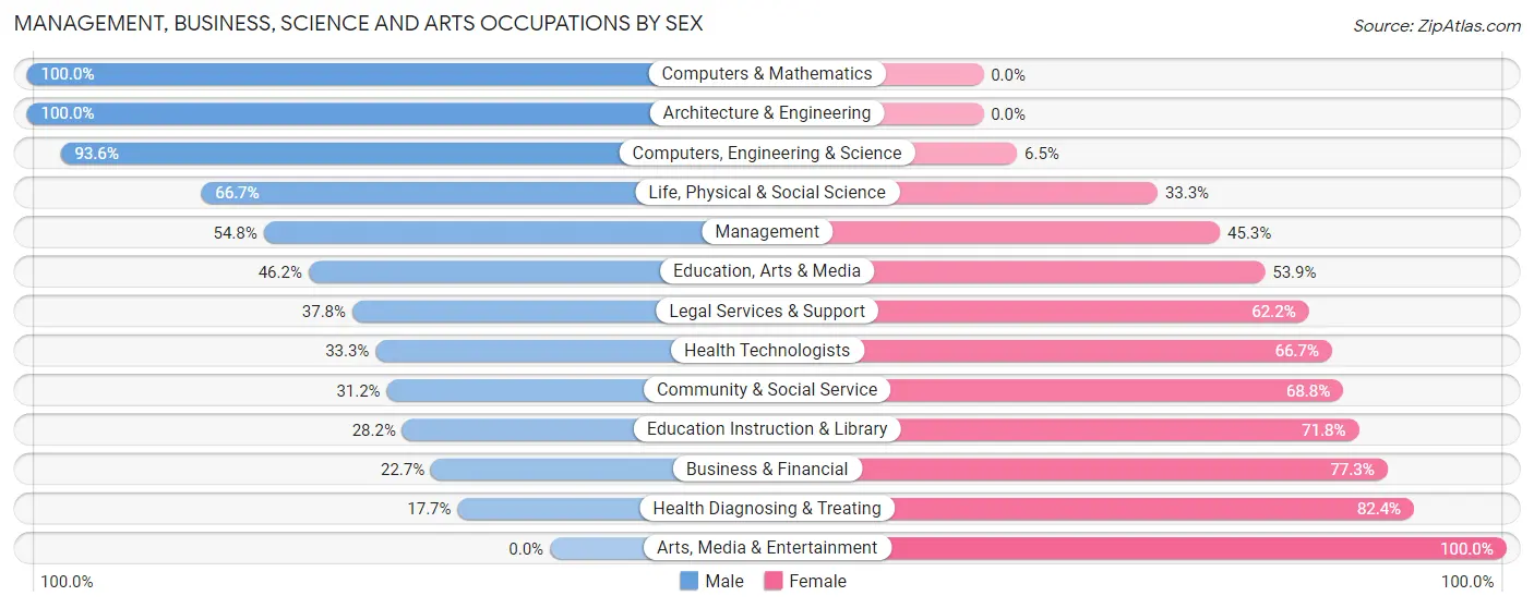 Management, Business, Science and Arts Occupations by Sex in Zip Code 66090