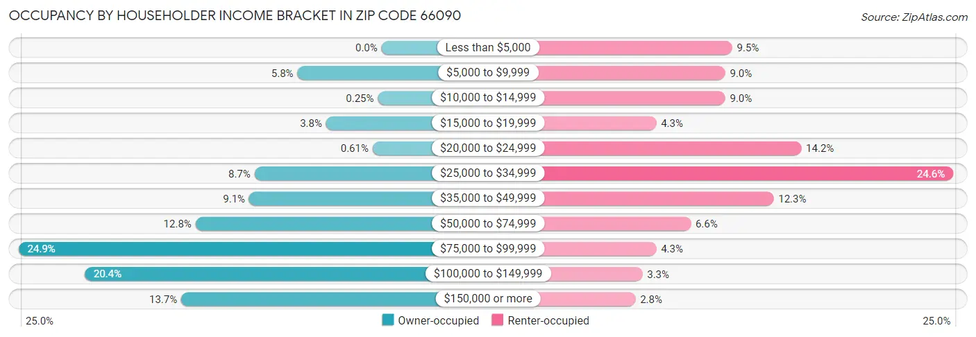 Occupancy by Householder Income Bracket in Zip Code 66090