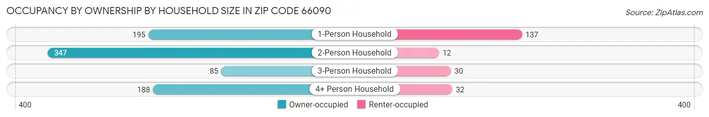 Occupancy by Ownership by Household Size in Zip Code 66090