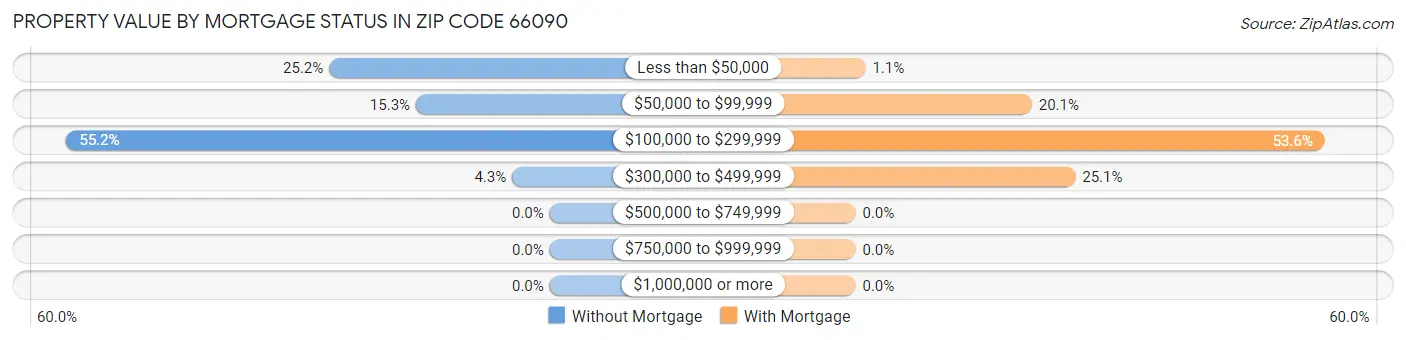 Property Value by Mortgage Status in Zip Code 66090