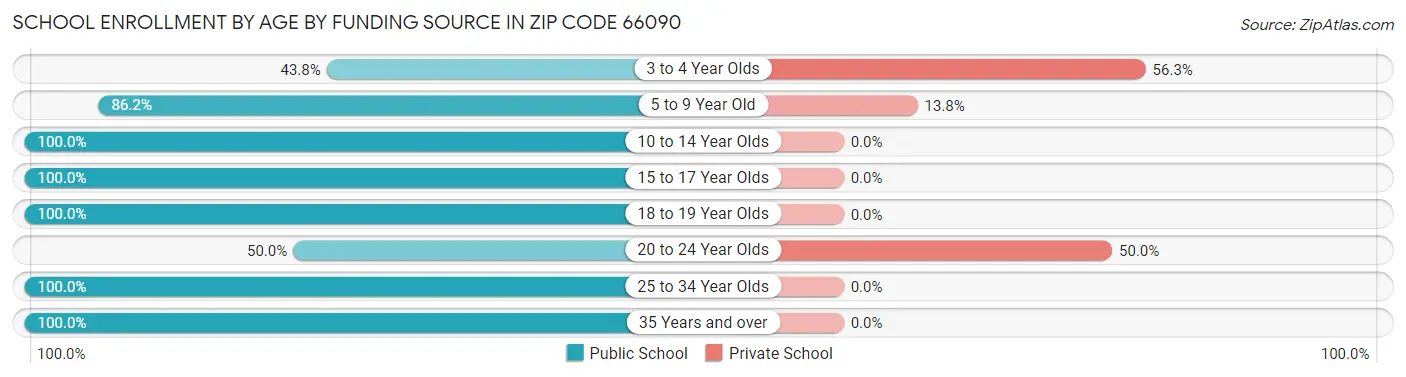 School Enrollment by Age by Funding Source in Zip Code 66090