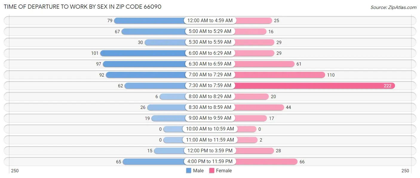 Time of Departure to Work by Sex in Zip Code 66090