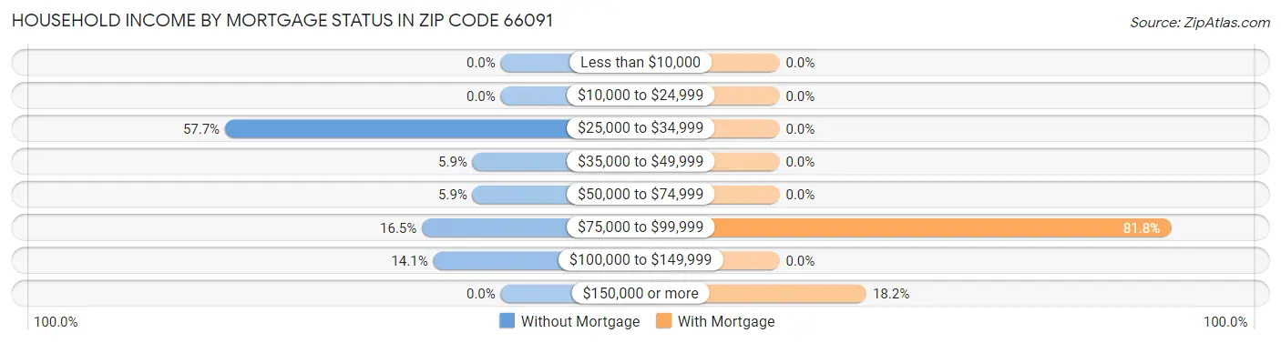Household Income by Mortgage Status in Zip Code 66091