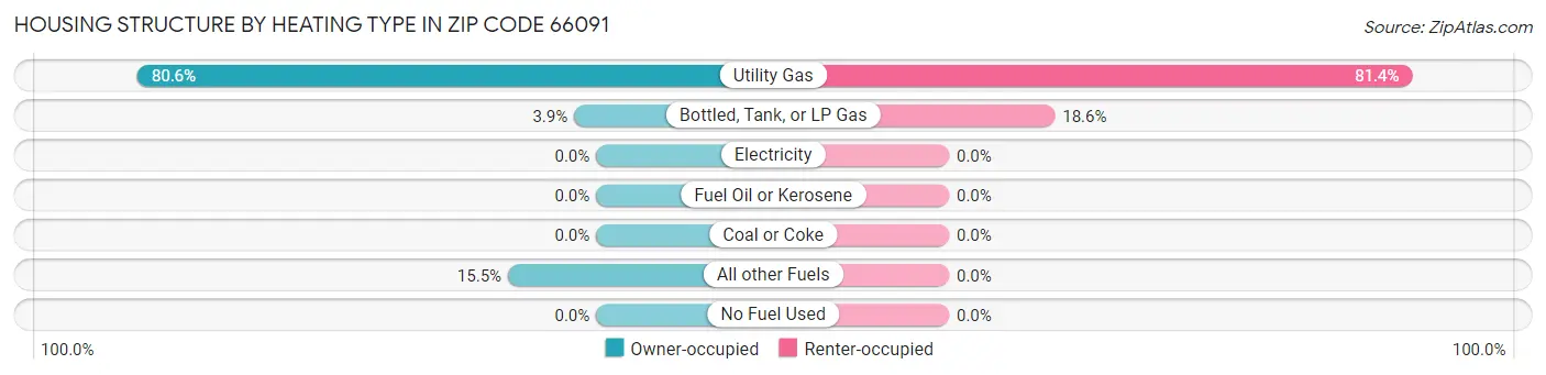 Housing Structure by Heating Type in Zip Code 66091