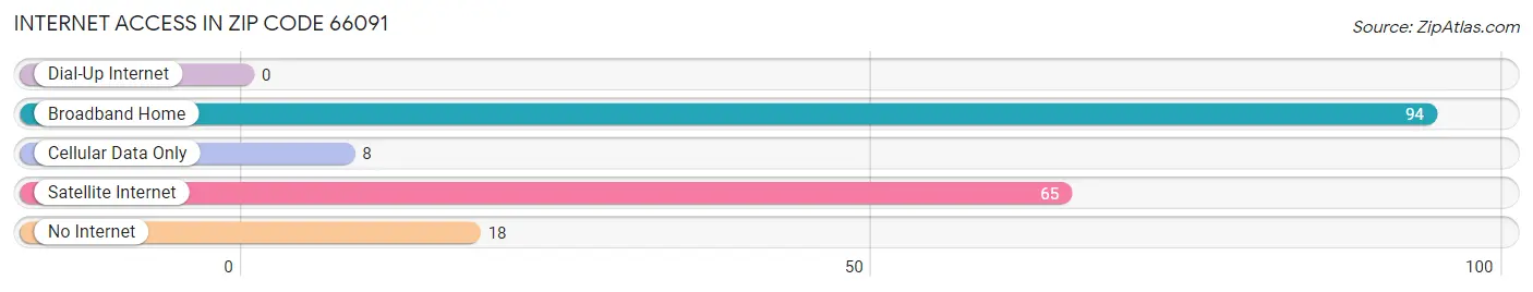 Internet Access in Zip Code 66091