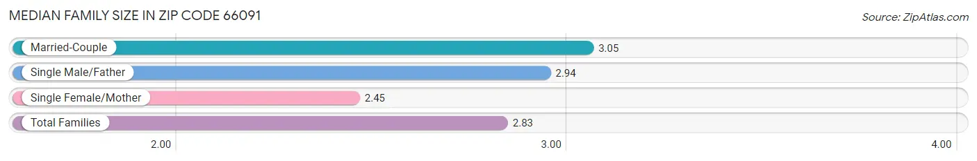 Median Family Size in Zip Code 66091