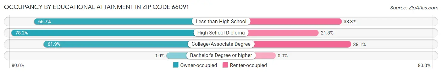 Occupancy by Educational Attainment in Zip Code 66091