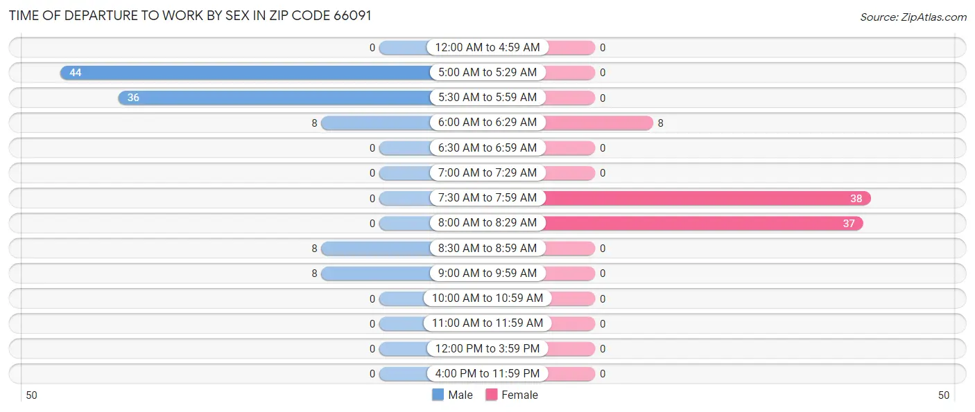 Time of Departure to Work by Sex in Zip Code 66091