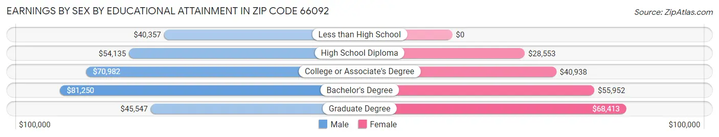 Earnings by Sex by Educational Attainment in Zip Code 66092