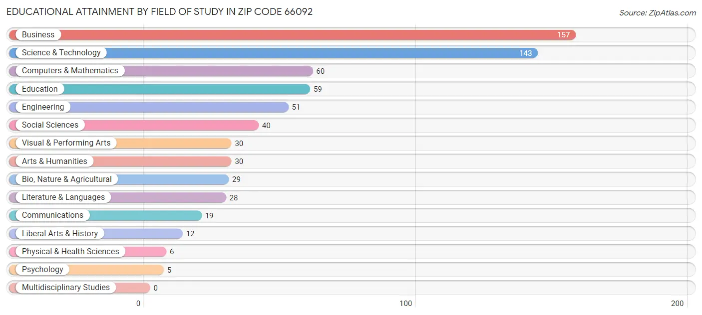 Educational Attainment by Field of Study in Zip Code 66092