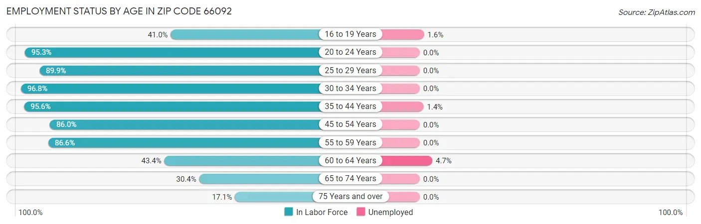 Employment Status by Age in Zip Code 66092