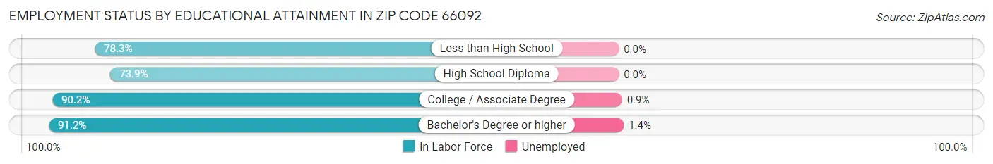Employment Status by Educational Attainment in Zip Code 66092