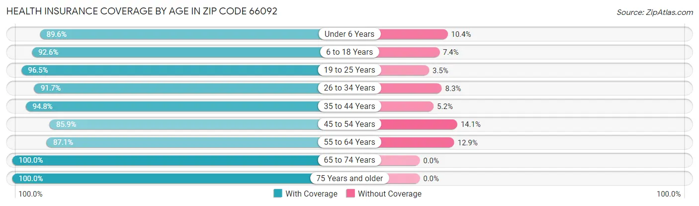 Health Insurance Coverage by Age in Zip Code 66092
