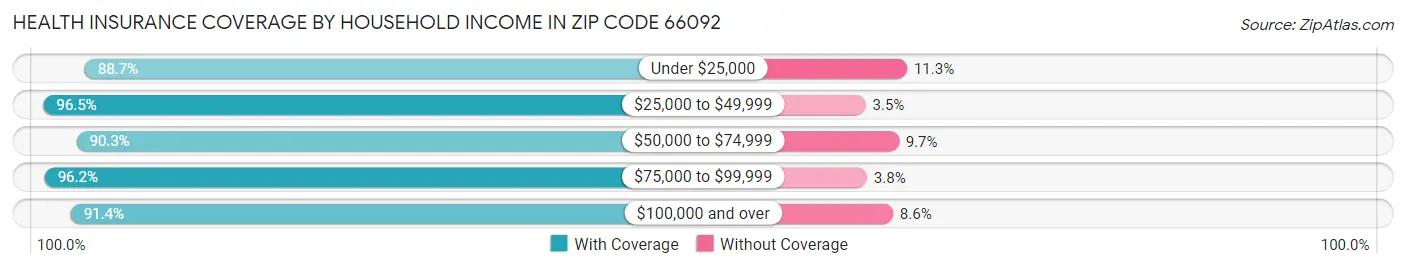Health Insurance Coverage by Household Income in Zip Code 66092