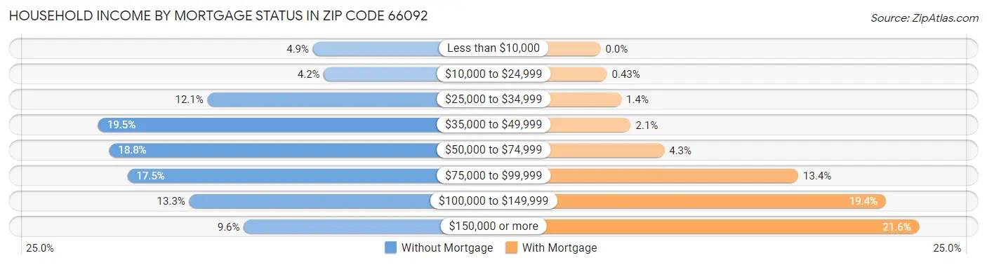 Household Income by Mortgage Status in Zip Code 66092