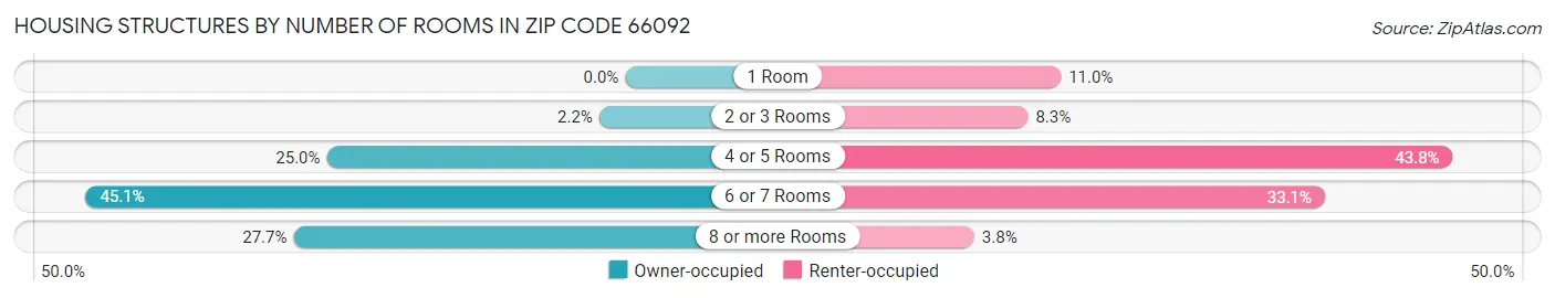 Housing Structures by Number of Rooms in Zip Code 66092