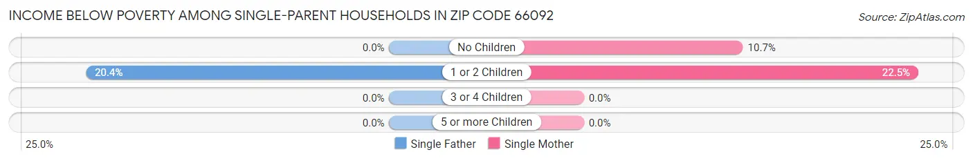 Income Below Poverty Among Single-Parent Households in Zip Code 66092