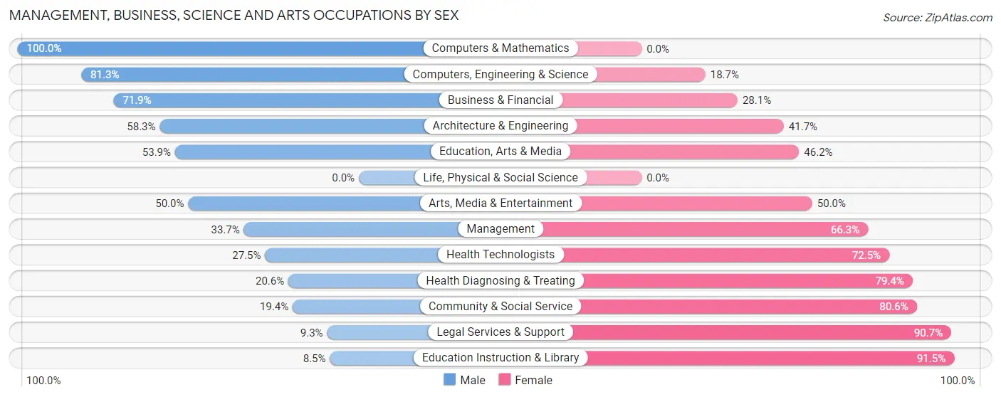 Management, Business, Science and Arts Occupations by Sex in Zip Code 66092