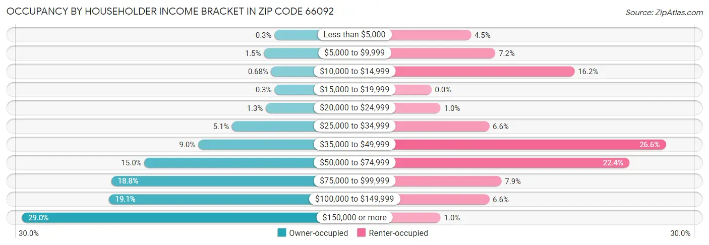 Occupancy by Householder Income Bracket in Zip Code 66092