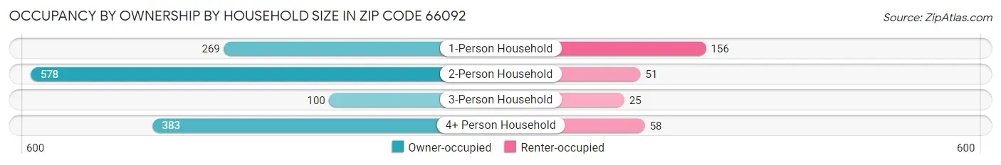 Occupancy by Ownership by Household Size in Zip Code 66092