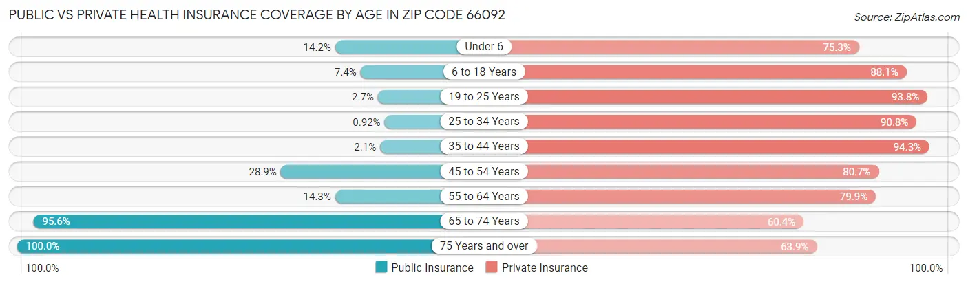 Public vs Private Health Insurance Coverage by Age in Zip Code 66092