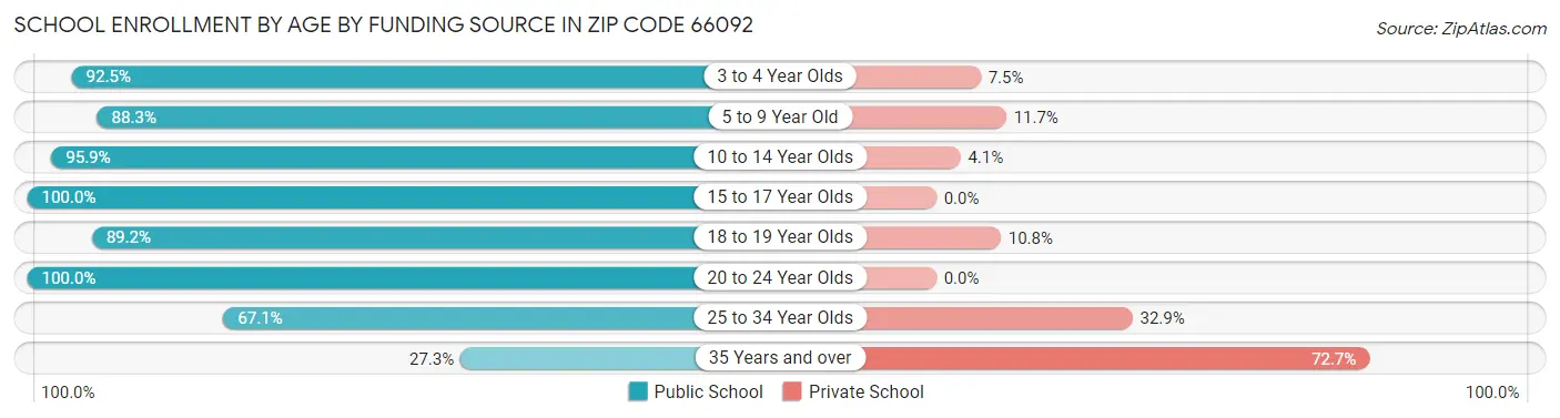 School Enrollment by Age by Funding Source in Zip Code 66092