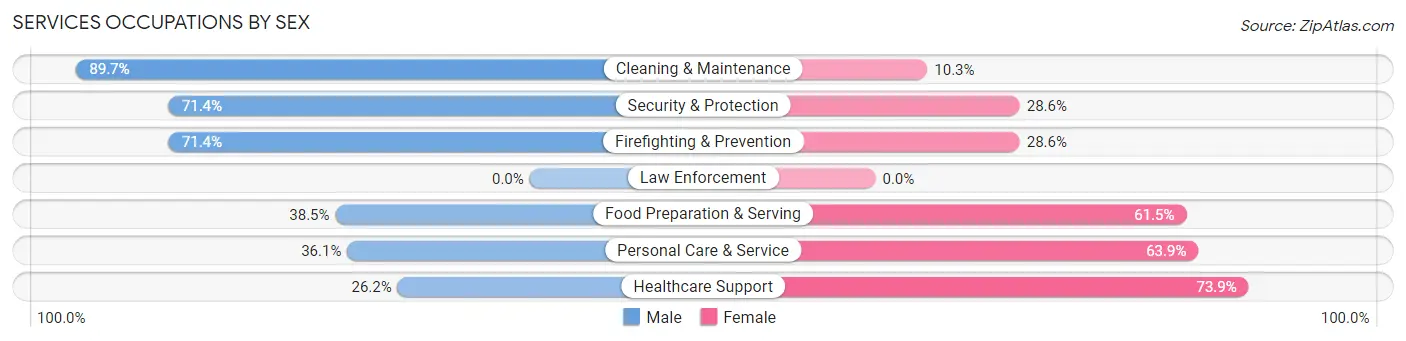 Services Occupations by Sex in Zip Code 66092