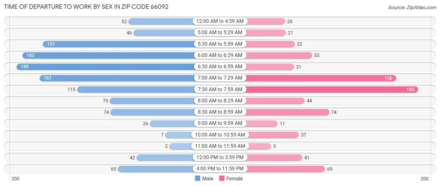 Time of Departure to Work by Sex in Zip Code 66092