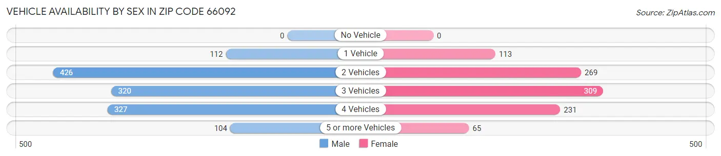 Vehicle Availability by Sex in Zip Code 66092