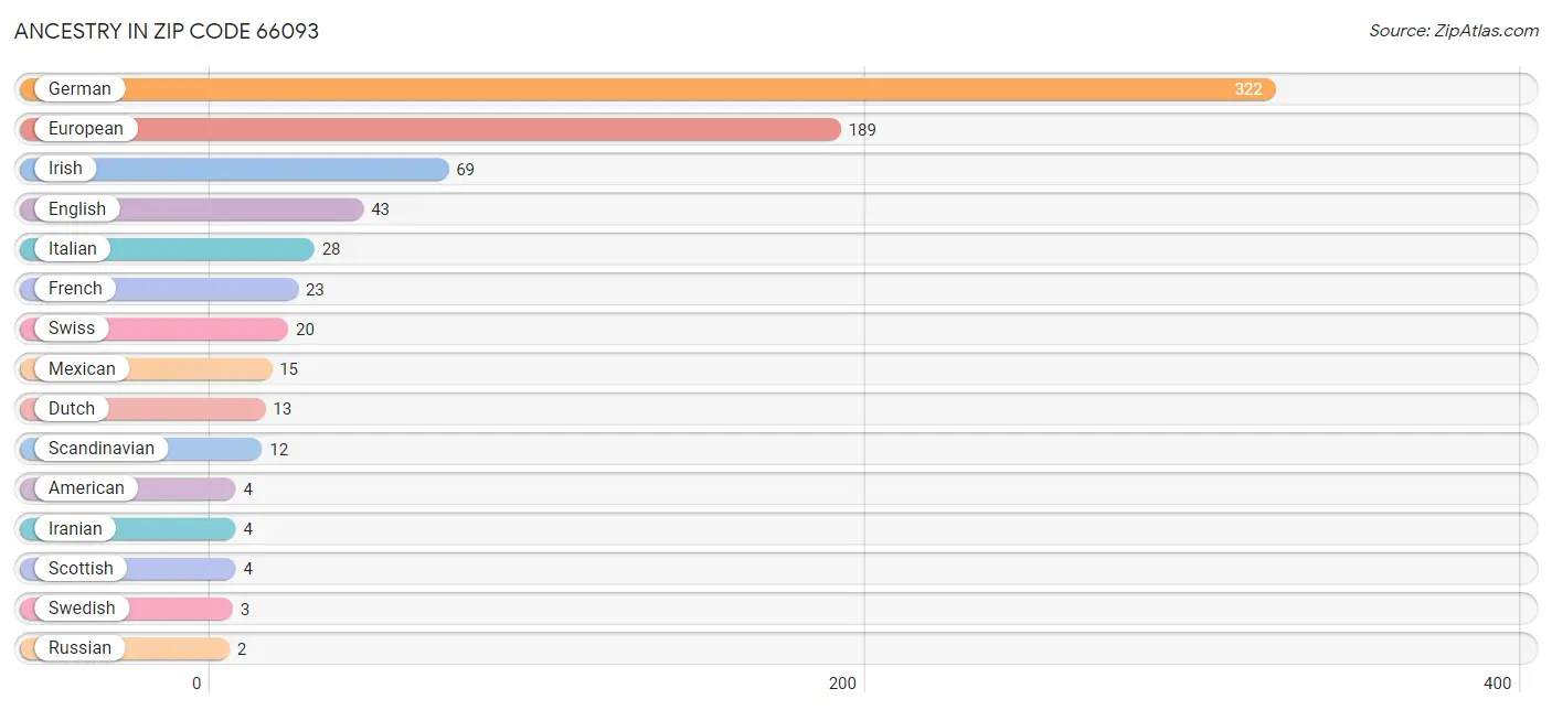 Ancestry in Zip Code 66093