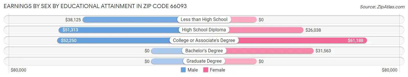 Earnings by Sex by Educational Attainment in Zip Code 66093