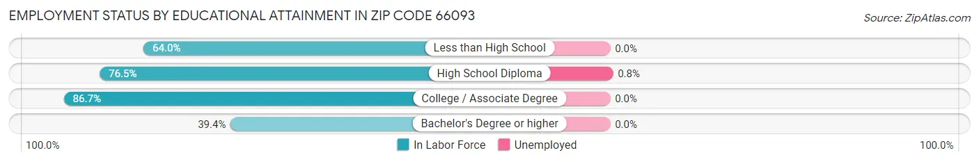 Employment Status by Educational Attainment in Zip Code 66093