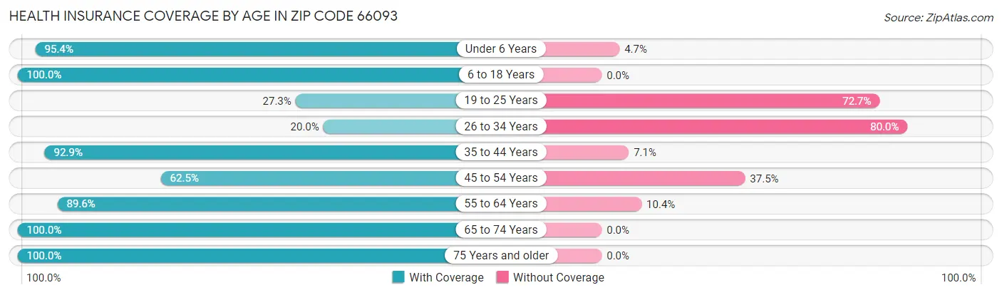 Health Insurance Coverage by Age in Zip Code 66093