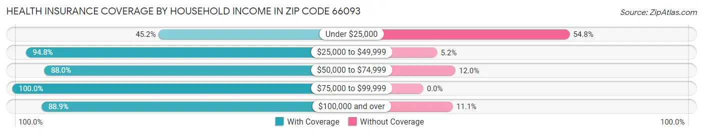 Health Insurance Coverage by Household Income in Zip Code 66093