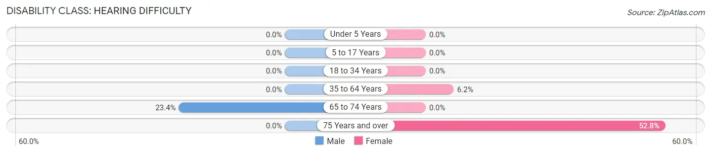 Disability in Zip Code 66093: <span>Hearing Difficulty</span>