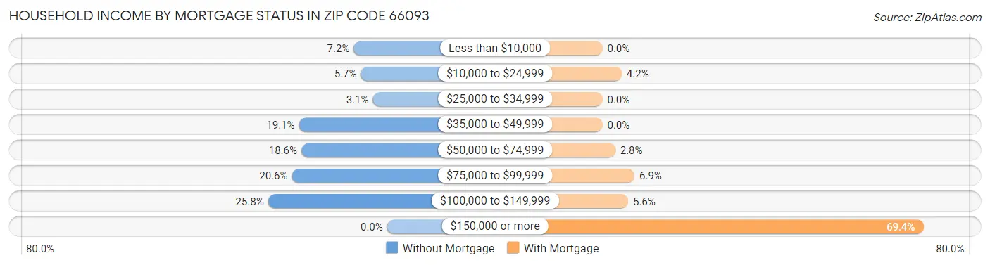 Household Income by Mortgage Status in Zip Code 66093
