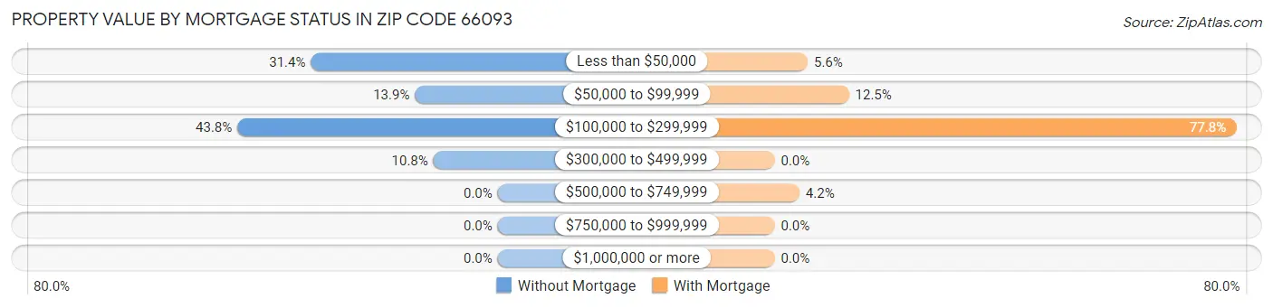 Property Value by Mortgage Status in Zip Code 66093