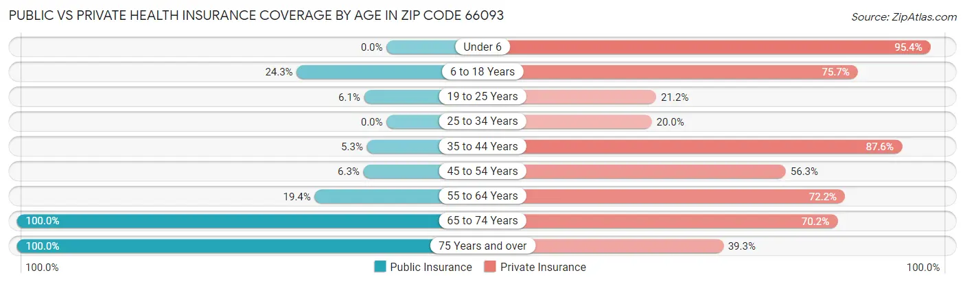 Public vs Private Health Insurance Coverage by Age in Zip Code 66093