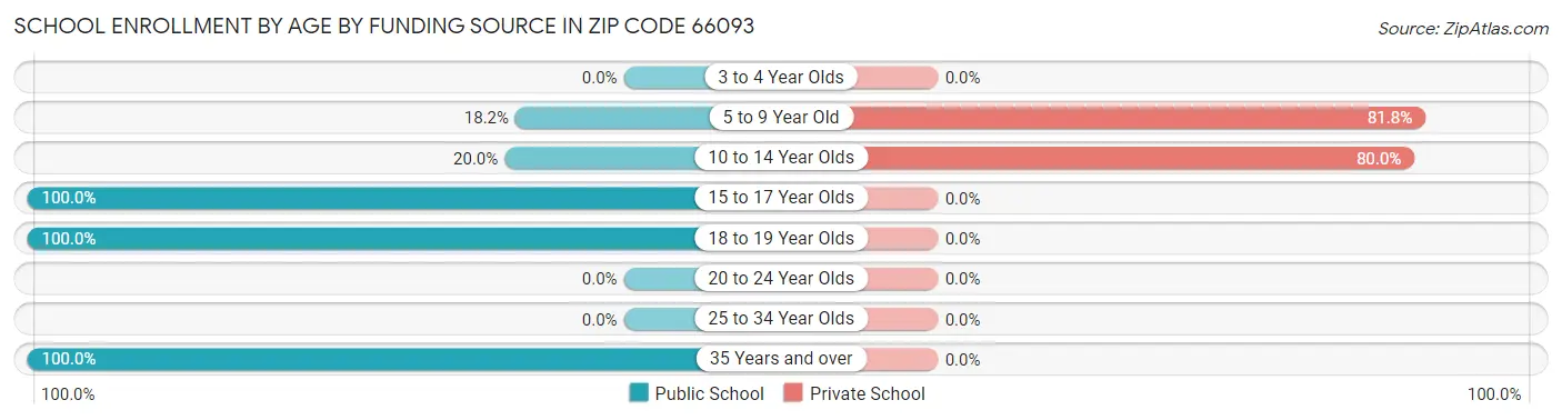 School Enrollment by Age by Funding Source in Zip Code 66093