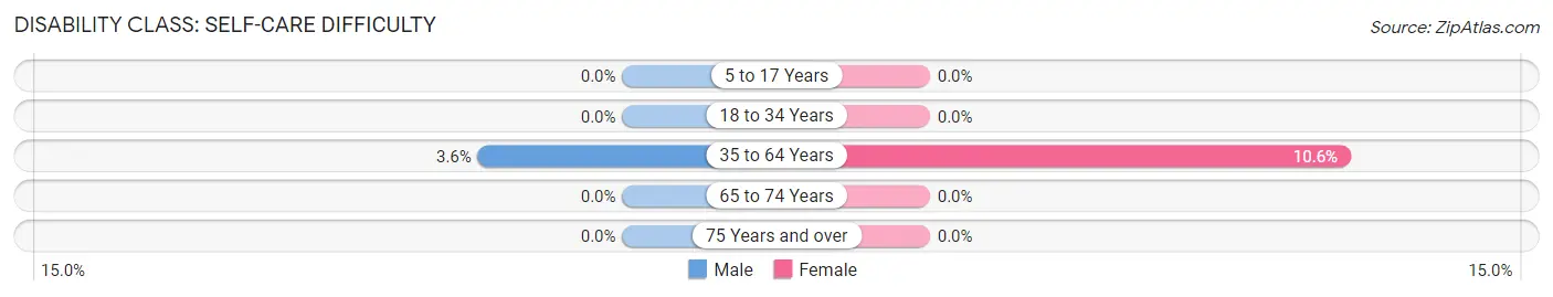 Disability in Zip Code 66093: <span>Self-Care Difficulty</span>