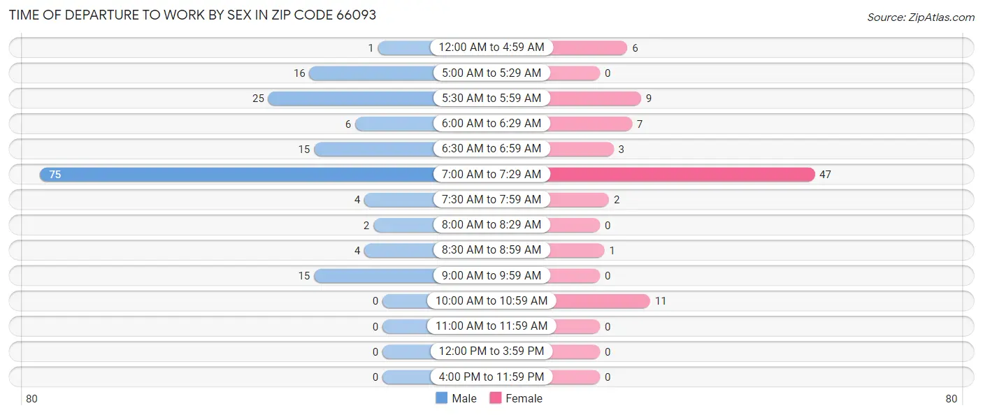 Time of Departure to Work by Sex in Zip Code 66093