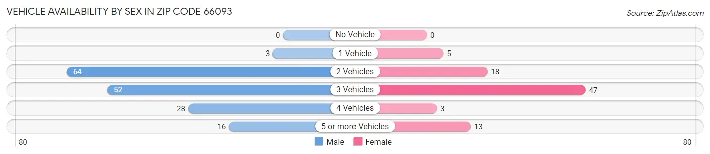 Vehicle Availability by Sex in Zip Code 66093