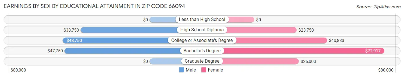 Earnings by Sex by Educational Attainment in Zip Code 66094
