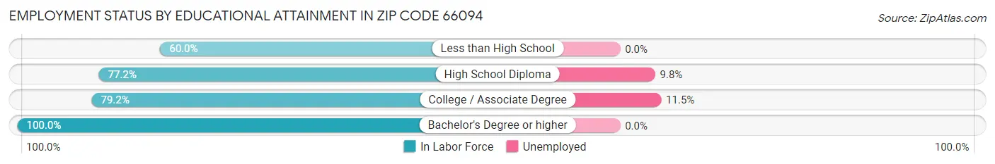 Employment Status by Educational Attainment in Zip Code 66094