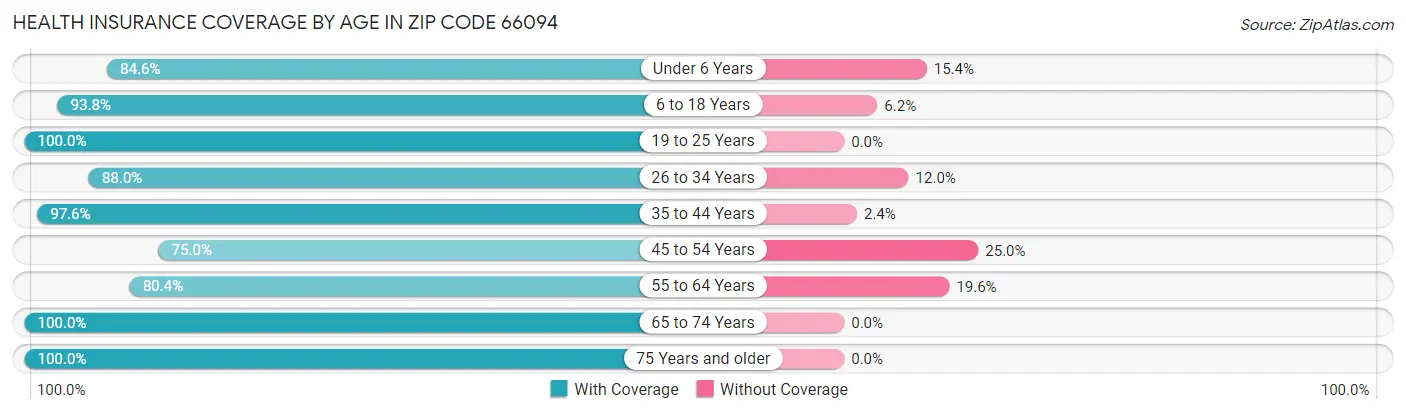 Health Insurance Coverage by Age in Zip Code 66094