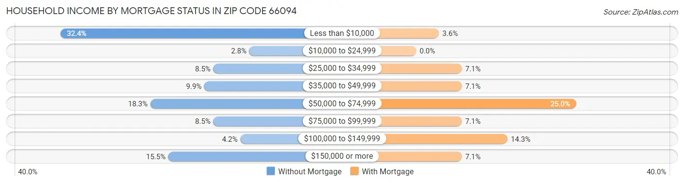 Household Income by Mortgage Status in Zip Code 66094